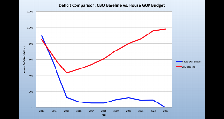 My 50K House vs CBO deficits